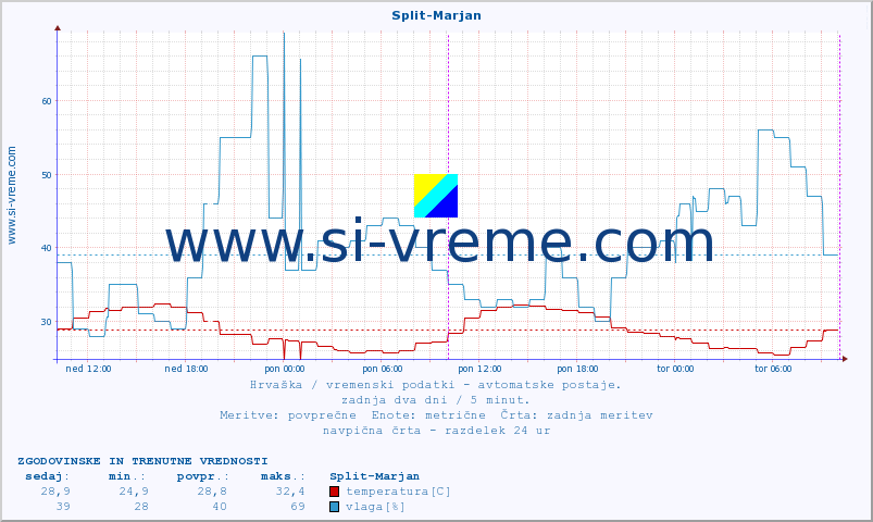 POVPREČJE :: Split-Marjan :: temperatura | vlaga | hitrost vetra | tlak :: zadnja dva dni / 5 minut.