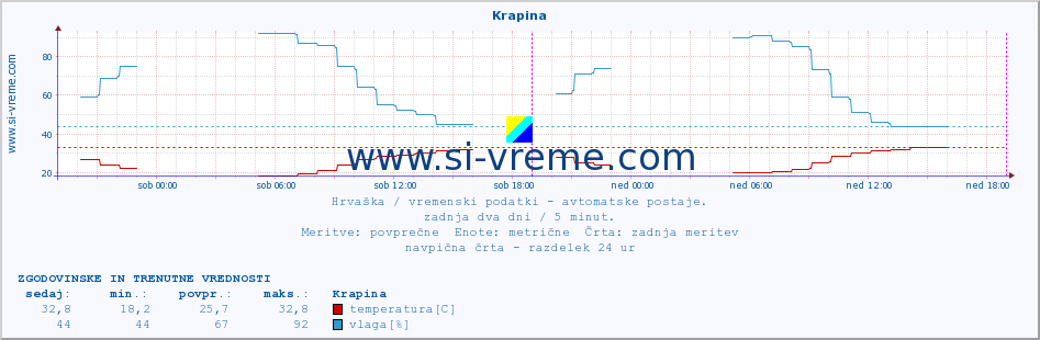 POVPREČJE :: Krapina :: temperatura | vlaga | hitrost vetra | tlak :: zadnja dva dni / 5 minut.