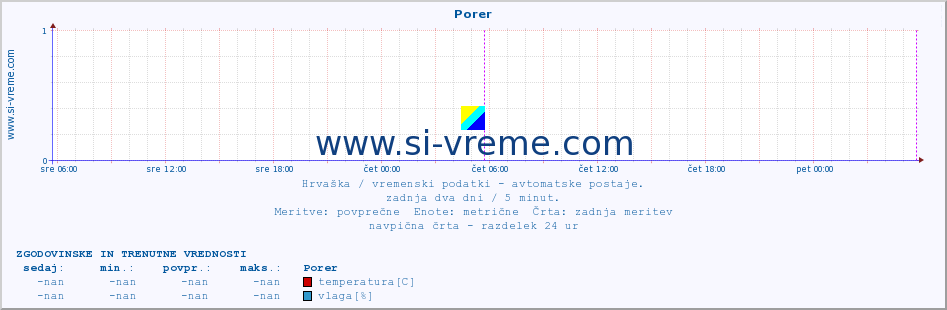 POVPREČJE :: Porer :: temperatura | vlaga | hitrost vetra | tlak :: zadnja dva dni / 5 minut.