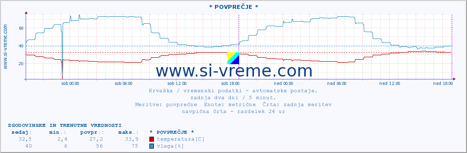 POVPREČJE :: * POVPREČJE * :: temperatura | vlaga | hitrost vetra | tlak :: zadnja dva dni / 5 minut.