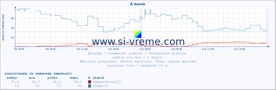 POVPREČJE :: Å ibenik :: temperatura | vlaga | hitrost vetra | tlak :: zadnja dva dni / 5 minut.