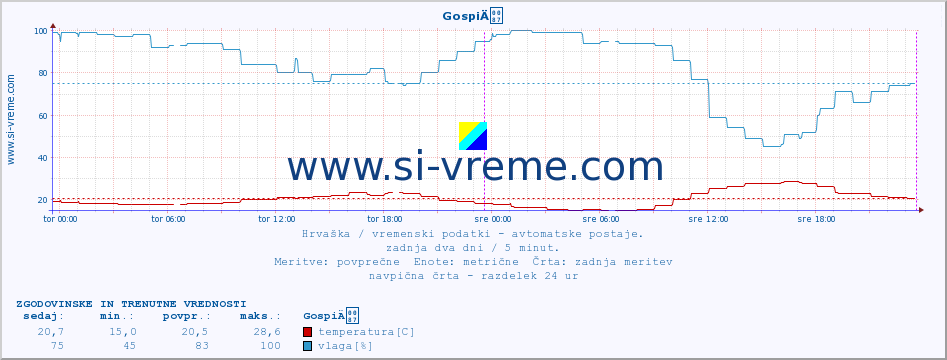 POVPREČJE :: GospiÄ :: temperatura | vlaga | hitrost vetra | tlak :: zadnja dva dni / 5 minut.