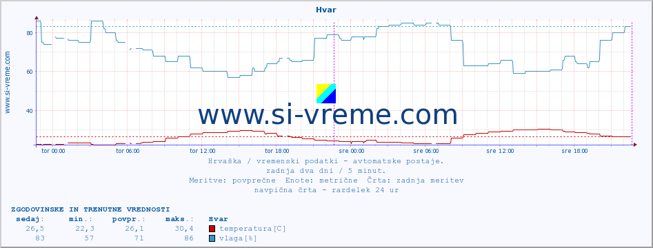 POVPREČJE :: Hvar :: temperatura | vlaga | hitrost vetra | tlak :: zadnja dva dni / 5 minut.