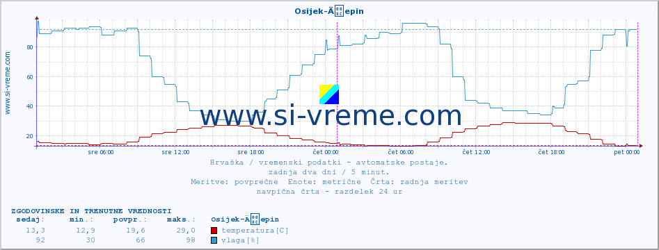 POVPREČJE :: Osijek-Äepin :: temperatura | vlaga | hitrost vetra | tlak :: zadnja dva dni / 5 minut.