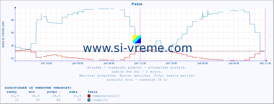 POVPREČJE :: Pazin :: temperatura | vlaga | hitrost vetra | tlak :: zadnja dva dni / 5 minut.