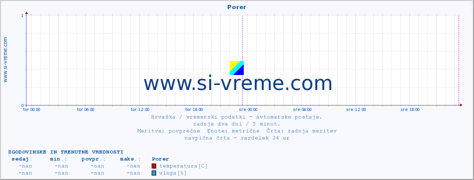 POVPREČJE :: Porer :: temperatura | vlaga | hitrost vetra | tlak :: zadnja dva dni / 5 minut.