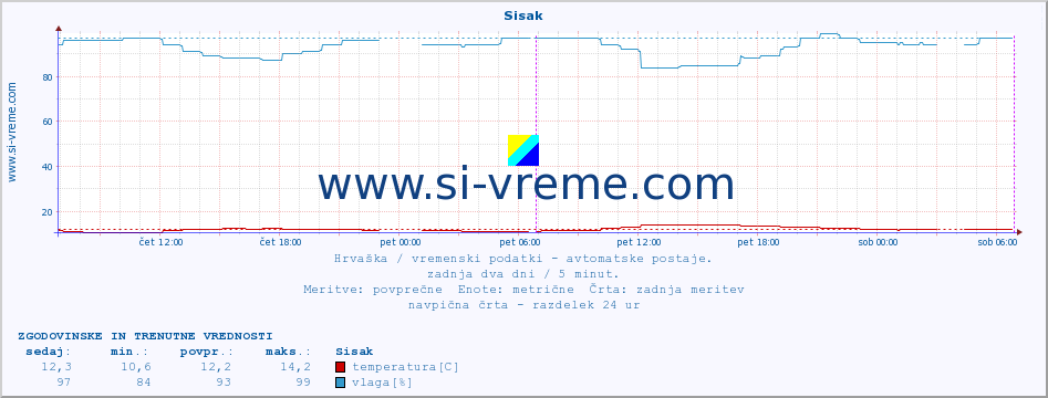 POVPREČJE :: Sisak :: temperatura | vlaga | hitrost vetra | tlak :: zadnja dva dni / 5 minut.