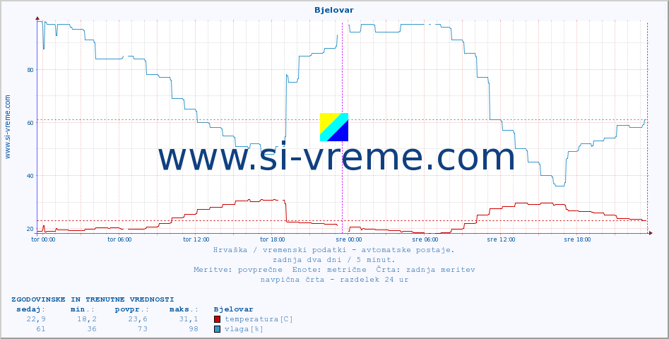 POVPREČJE :: Bjelovar :: temperatura | vlaga | hitrost vetra | tlak :: zadnja dva dni / 5 minut.