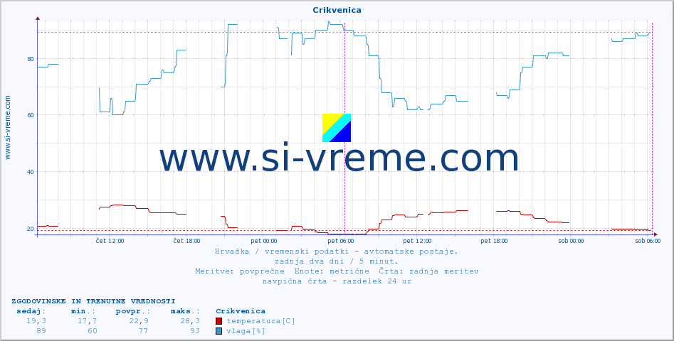 POVPREČJE :: Crikvenica :: temperatura | vlaga | hitrost vetra | tlak :: zadnja dva dni / 5 minut.