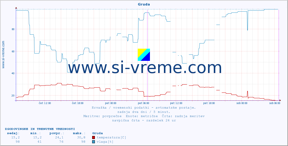 POVPREČJE :: Gruda :: temperatura | vlaga | hitrost vetra | tlak :: zadnja dva dni / 5 minut.