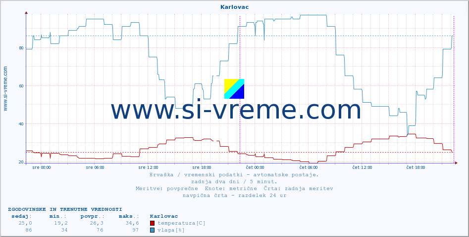 POVPREČJE :: Karlovac :: temperatura | vlaga | hitrost vetra | tlak :: zadnja dva dni / 5 minut.