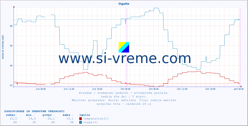 POVPREČJE :: Ogulin :: temperatura | vlaga | hitrost vetra | tlak :: zadnja dva dni / 5 minut.