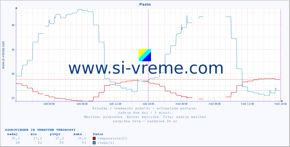 POVPREČJE :: Pazin :: temperatura | vlaga | hitrost vetra | tlak :: zadnja dva dni / 5 minut.