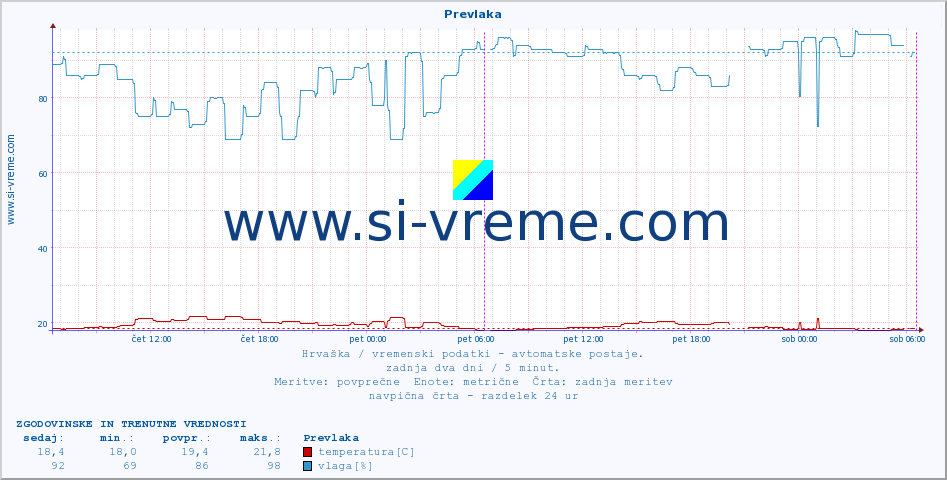 POVPREČJE :: Prevlaka :: temperatura | vlaga | hitrost vetra | tlak :: zadnja dva dni / 5 minut.