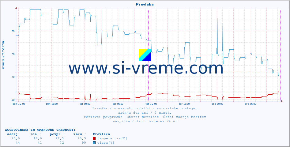 POVPREČJE :: Prevlaka :: temperatura | vlaga | hitrost vetra | tlak :: zadnja dva dni / 5 minut.