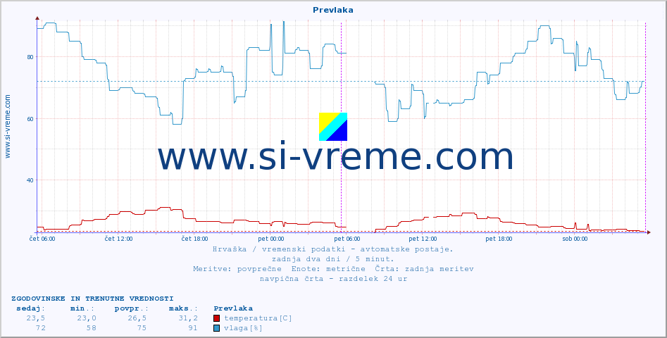 POVPREČJE :: Prevlaka :: temperatura | vlaga | hitrost vetra | tlak :: zadnja dva dni / 5 minut.