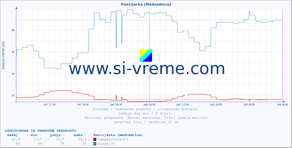 POVPREČJE :: Puntijarka (Medvednica) :: temperatura | vlaga | hitrost vetra | tlak :: zadnja dva dni / 5 minut.