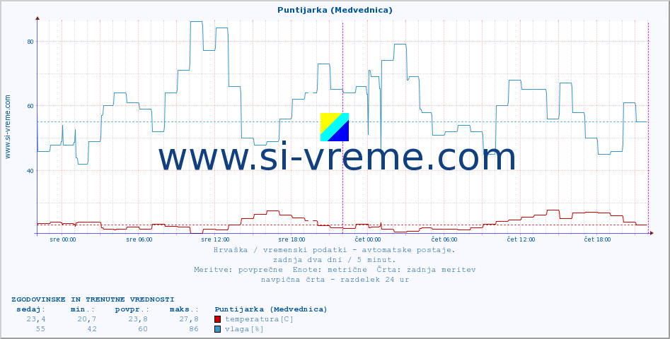 POVPREČJE :: Puntijarka (Medvednica) :: temperatura | vlaga | hitrost vetra | tlak :: zadnja dva dni / 5 minut.