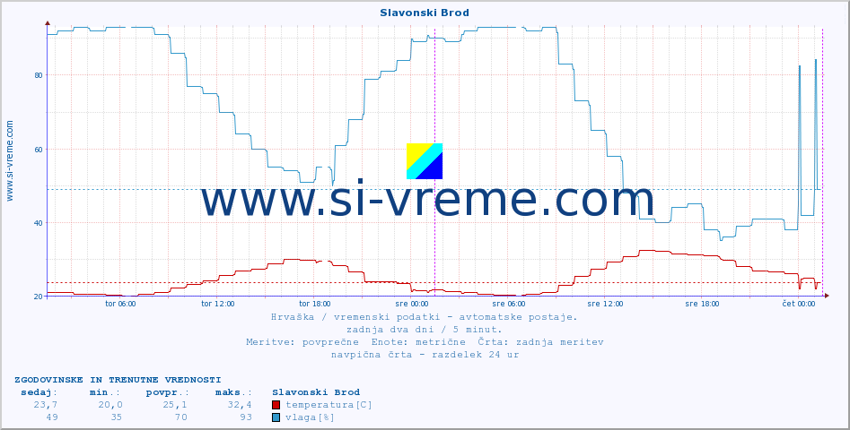 POVPREČJE :: Slavonski Brod :: temperatura | vlaga | hitrost vetra | tlak :: zadnja dva dni / 5 minut.