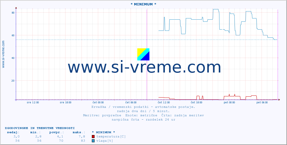 POVPREČJE :: * MINIMUM * :: temperatura | vlaga | hitrost vetra | tlak :: zadnja dva dni / 5 minut.