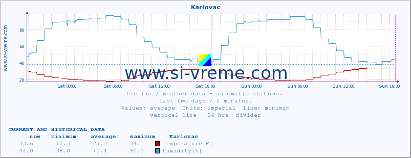  :: Karlovac :: temperature | humidity | wind speed | air pressure :: last two days / 5 minutes.