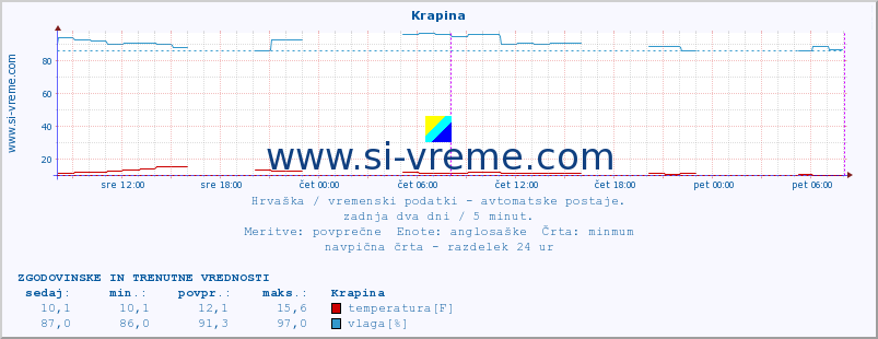 POVPREČJE :: Krapina :: temperatura | vlaga | hitrost vetra | tlak :: zadnja dva dni / 5 minut.