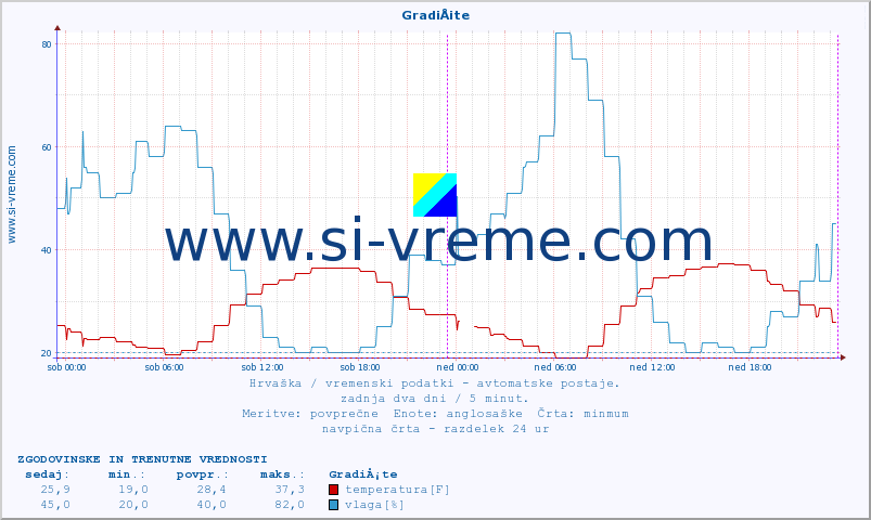 POVPREČJE :: GradiÅ¡te :: temperatura | vlaga | hitrost vetra | tlak :: zadnja dva dni / 5 minut.