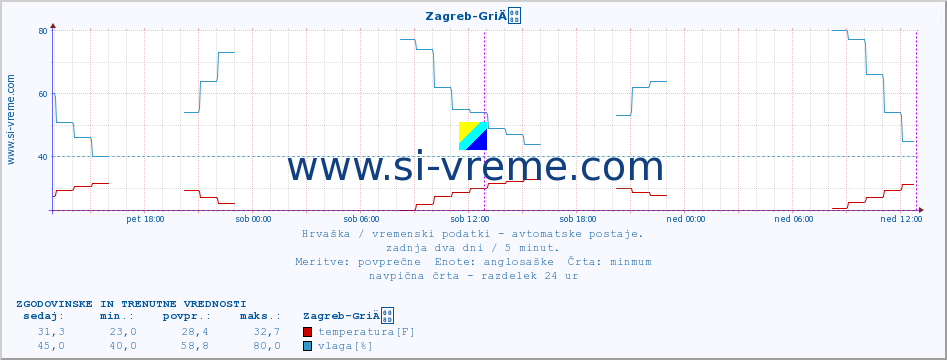 POVPREČJE :: Zagreb-GriÄ :: temperatura | vlaga | hitrost vetra | tlak :: zadnja dva dni / 5 minut.
