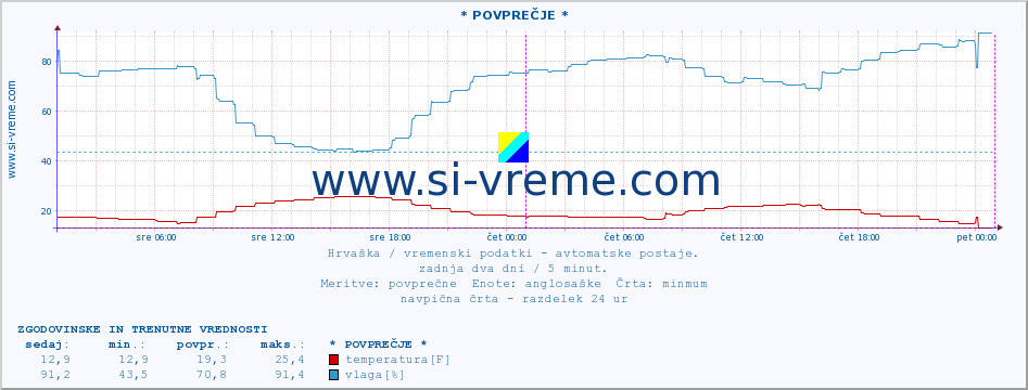 POVPREČJE :: * POVPREČJE * :: temperatura | vlaga | hitrost vetra | tlak :: zadnja dva dni / 5 minut.