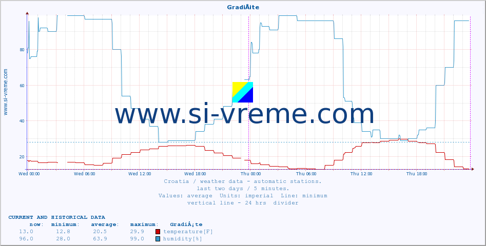  :: GradiÅ¡te :: temperature | humidity | wind speed | air pressure :: last two days / 5 minutes.