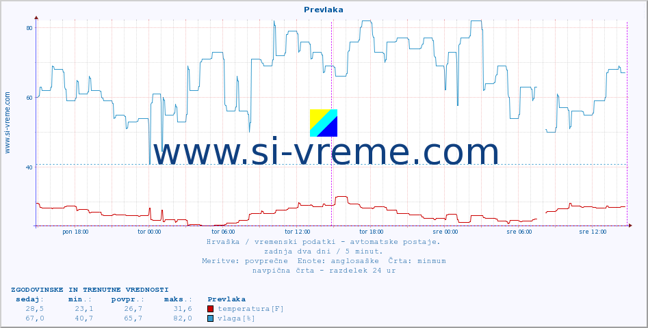 POVPREČJE :: Prevlaka :: temperatura | vlaga | hitrost vetra | tlak :: zadnja dva dni / 5 minut.