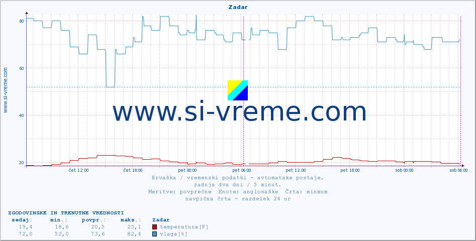 POVPREČJE :: Zadar :: temperatura | vlaga | hitrost vetra | tlak :: zadnja dva dni / 5 minut.