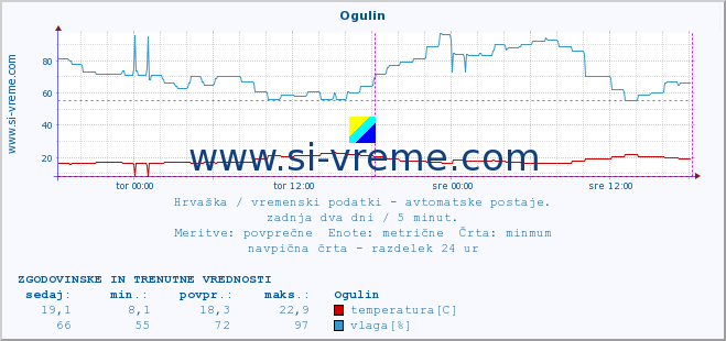 POVPREČJE :: Ogulin :: temperatura | vlaga | hitrost vetra | tlak :: zadnja dva dni / 5 minut.