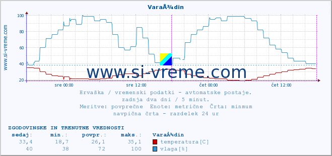 POVPREČJE :: VaraÅ¾din :: temperatura | vlaga | hitrost vetra | tlak :: zadnja dva dni / 5 minut.