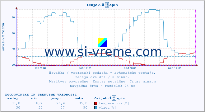 POVPREČJE :: Osijek-Äepin :: temperatura | vlaga | hitrost vetra | tlak :: zadnja dva dni / 5 minut.