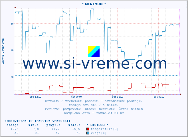 POVPREČJE :: * MINIMUM * :: temperatura | vlaga | hitrost vetra | tlak :: zadnja dva dni / 5 minut.