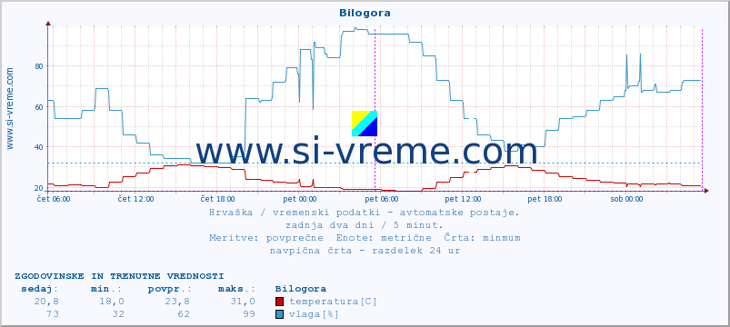 POVPREČJE :: Bilogora :: temperatura | vlaga | hitrost vetra | tlak :: zadnja dva dni / 5 minut.