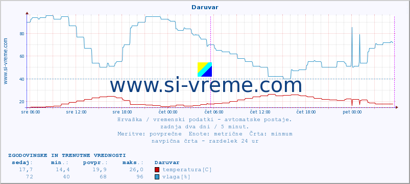 POVPREČJE :: Daruvar :: temperatura | vlaga | hitrost vetra | tlak :: zadnja dva dni / 5 minut.