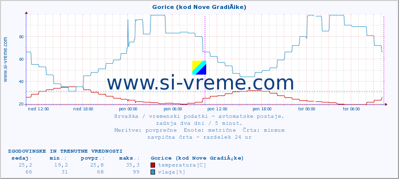 POVPREČJE :: Gorice (kod Nove GradiÅ¡ke) :: temperatura | vlaga | hitrost vetra | tlak :: zadnja dva dni / 5 minut.