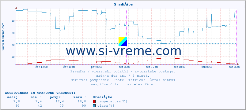 POVPREČJE :: GradiÅ¡te :: temperatura | vlaga | hitrost vetra | tlak :: zadnja dva dni / 5 minut.