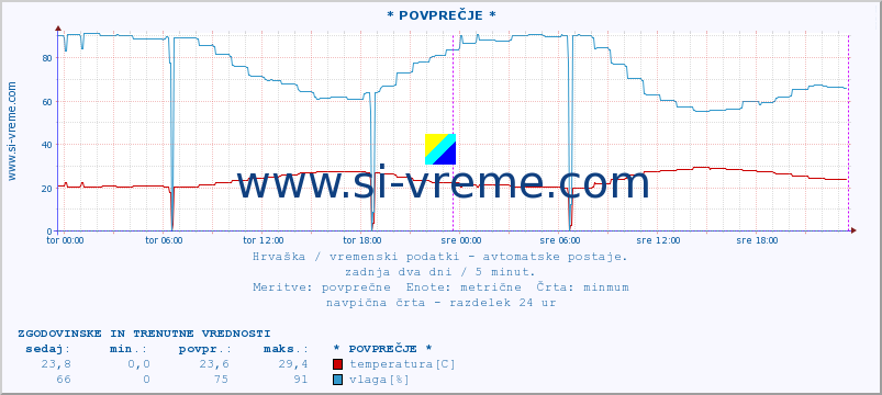 POVPREČJE :: * POVPREČJE * :: temperatura | vlaga | hitrost vetra | tlak :: zadnja dva dni / 5 minut.