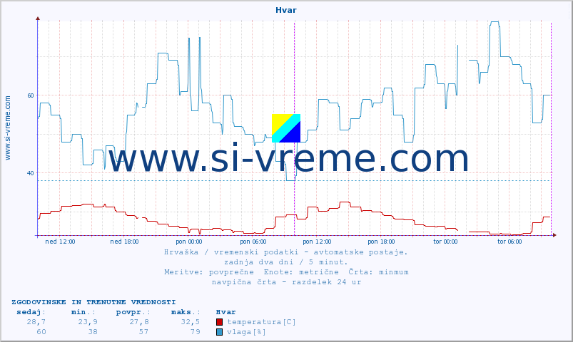 POVPREČJE :: Hvar :: temperatura | vlaga | hitrost vetra | tlak :: zadnja dva dni / 5 minut.