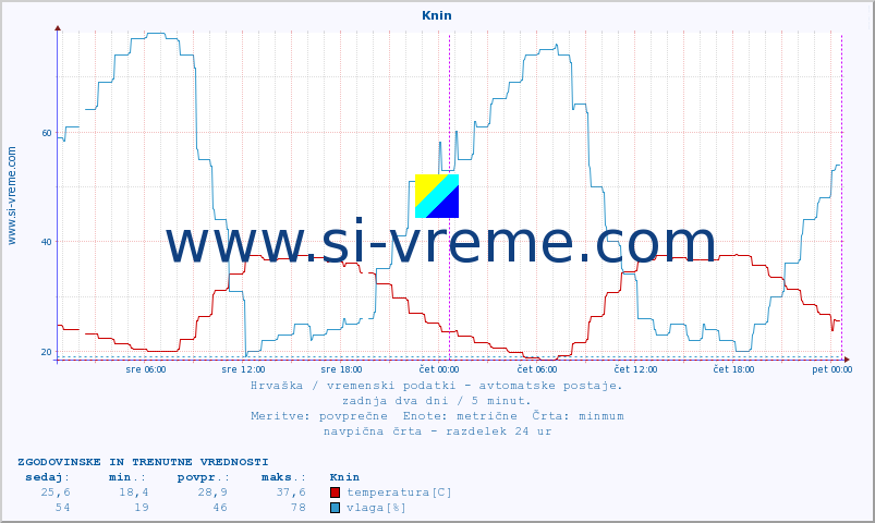 POVPREČJE :: Knin :: temperatura | vlaga | hitrost vetra | tlak :: zadnja dva dni / 5 minut.