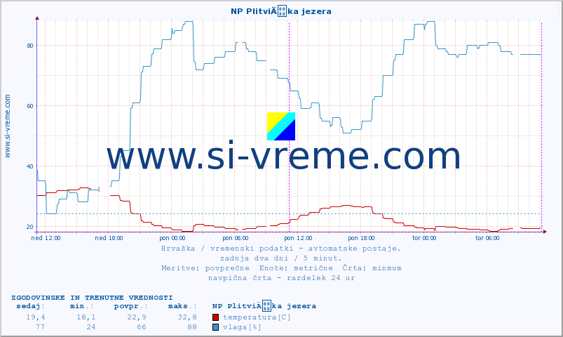 POVPREČJE :: NP PlitviÄka jezera :: temperatura | vlaga | hitrost vetra | tlak :: zadnja dva dni / 5 minut.