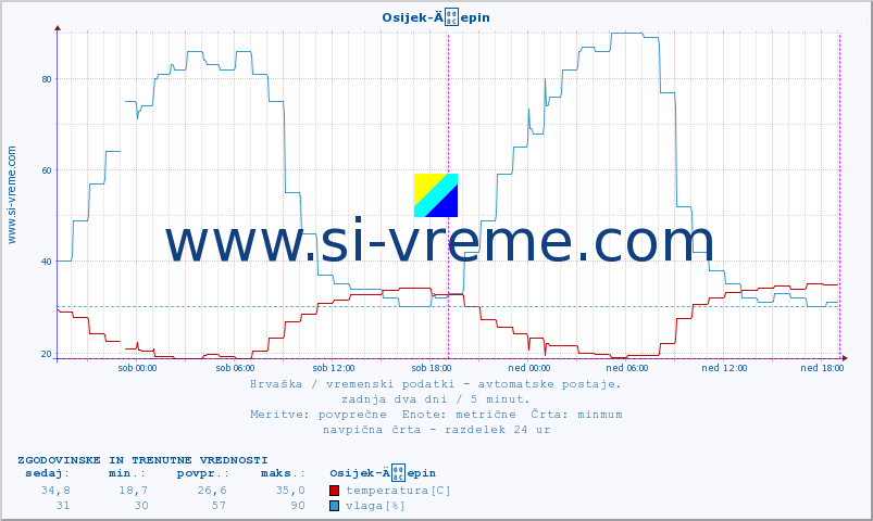 POVPREČJE :: Osijek-Äepin :: temperatura | vlaga | hitrost vetra | tlak :: zadnja dva dni / 5 minut.