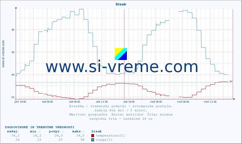 POVPREČJE :: Sisak :: temperatura | vlaga | hitrost vetra | tlak :: zadnja dva dni / 5 minut.