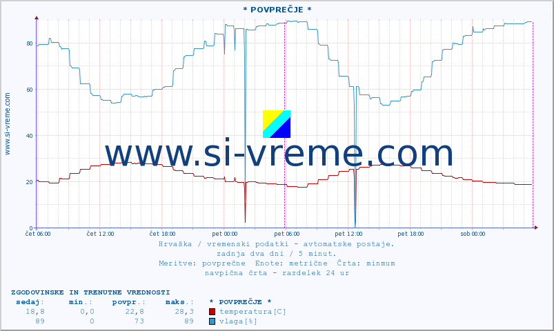 POVPREČJE :: * POVPREČJE * :: temperatura | vlaga | hitrost vetra | tlak :: zadnja dva dni / 5 minut.