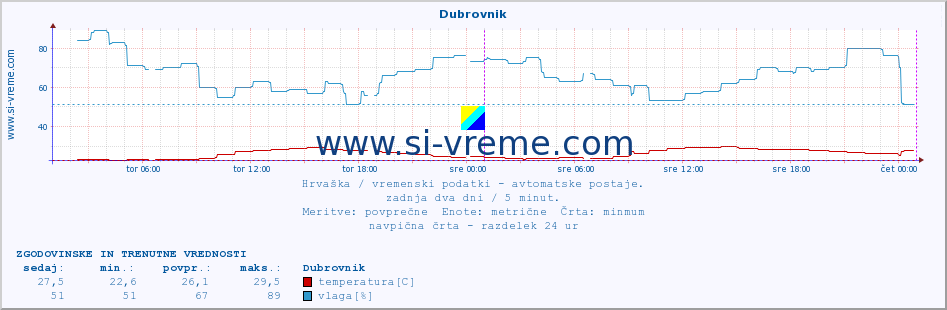 POVPREČJE :: Dubrovnik :: temperatura | vlaga | hitrost vetra | tlak :: zadnja dva dni / 5 minut.