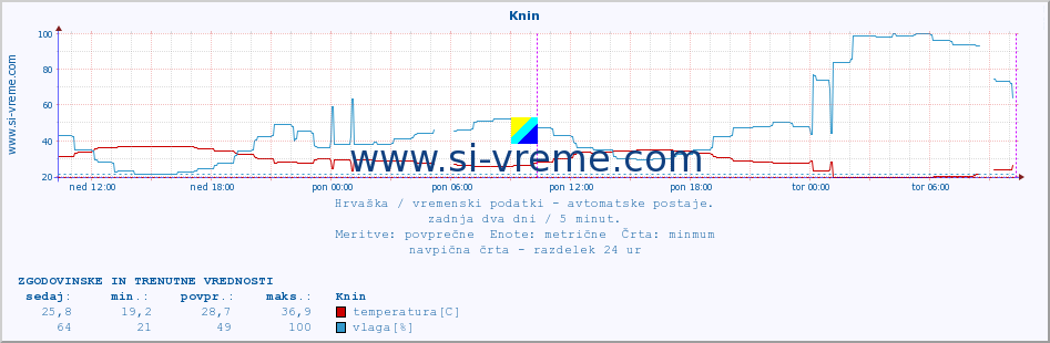 POVPREČJE :: Knin :: temperatura | vlaga | hitrost vetra | tlak :: zadnja dva dni / 5 minut.