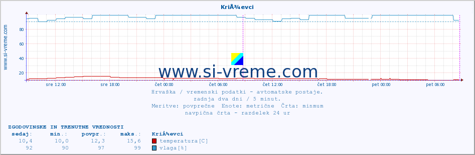 POVPREČJE :: KriÅ¾evci :: temperatura | vlaga | hitrost vetra | tlak :: zadnja dva dni / 5 minut.